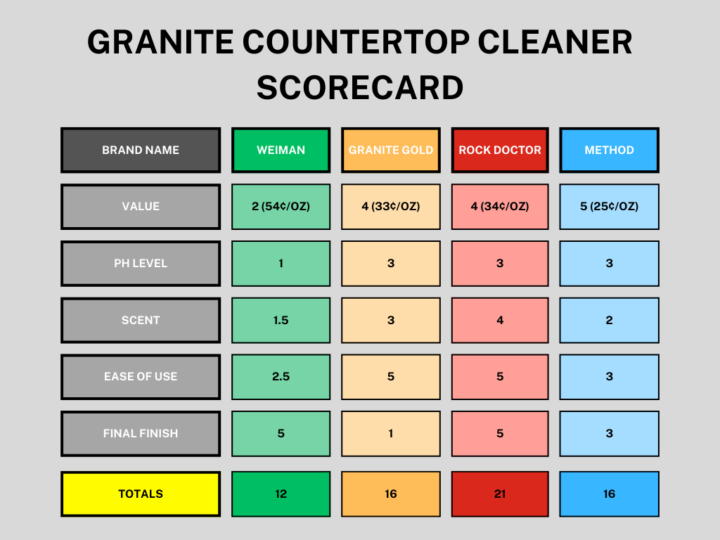 Best Granite Cleaners for Countertops: 4 Products Tested